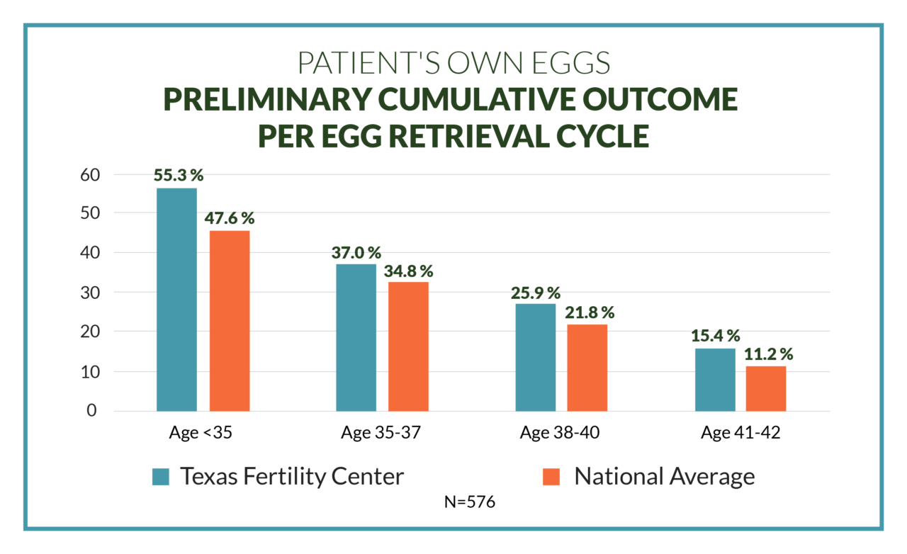 Fertility Success Rates Dr Susan Hudson San Antonio Tx